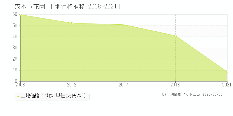 茨木市花園の土地価格推移グラフ 