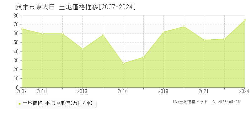 東太田(茨木市)の土地価格推移グラフ(坪単価)[2007-2024年]