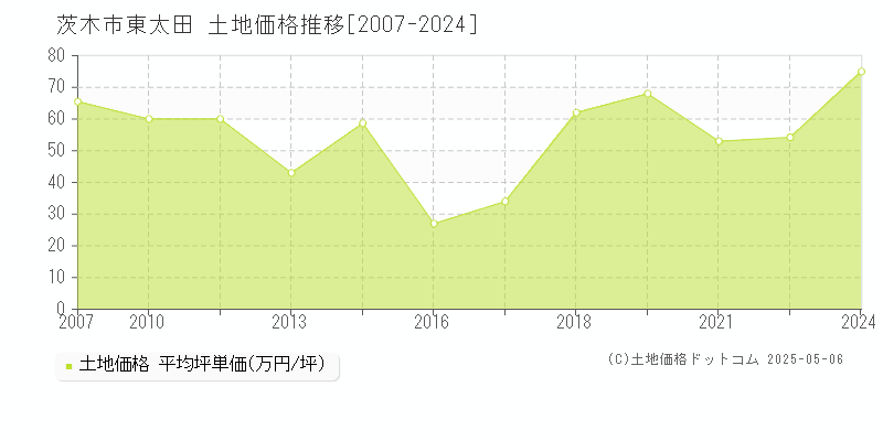 茨木市東太田の土地価格推移グラフ 