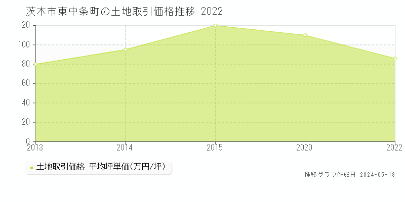 茨木市東中条町の土地価格推移グラフ 