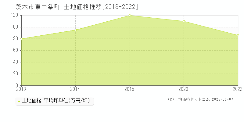 東中条町(茨木市)の土地価格推移グラフ(坪単価)[2013-2022年]