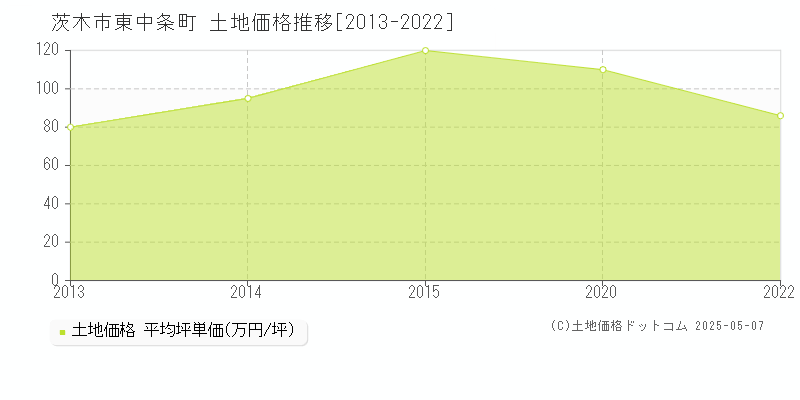 茨木市東中条町の土地価格推移グラフ 