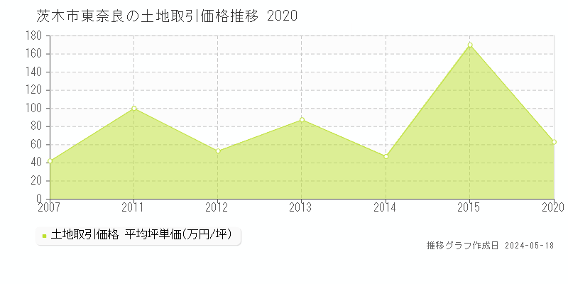 茨木市東奈良の土地取引価格推移グラフ 