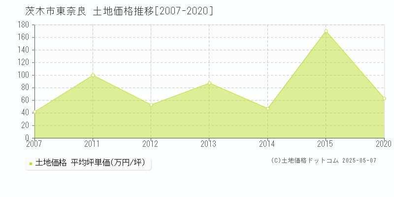 東奈良(茨木市)の土地価格推移グラフ(坪単価)[2007-2020年]