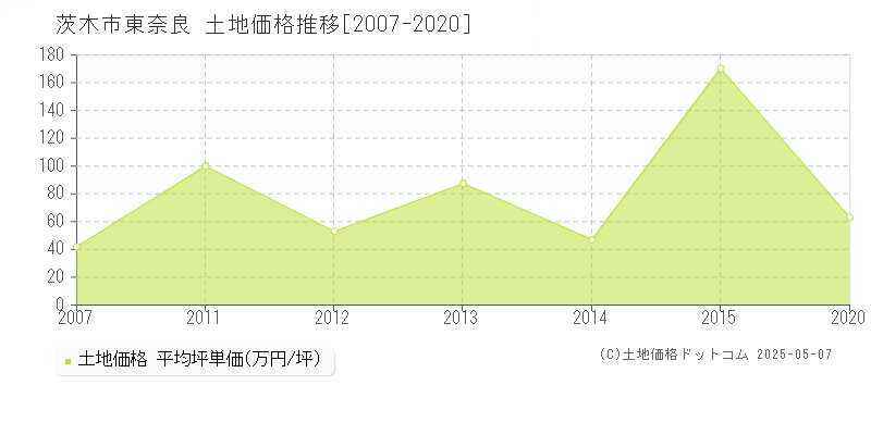 茨木市東奈良の土地価格推移グラフ 