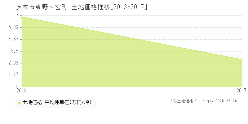 東野々宮町(茨木市)の土地価格推移グラフ(坪単価)[2013-2017年]