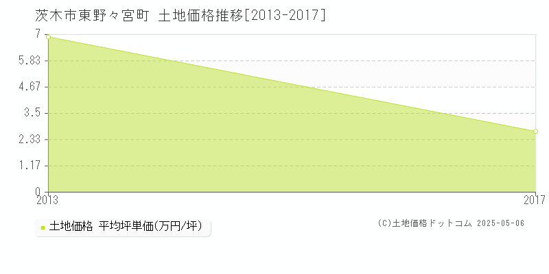 茨木市東野々宮町の土地価格推移グラフ 