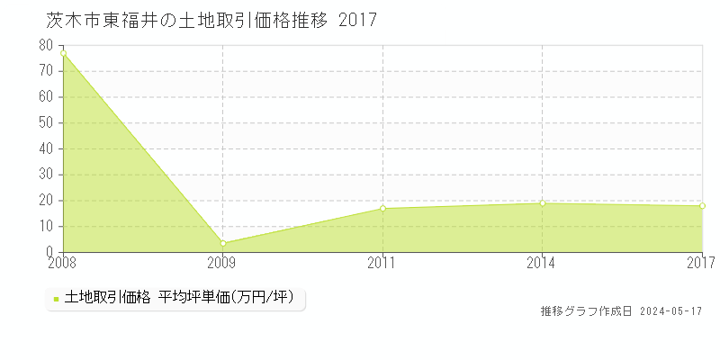 茨木市東福井の土地価格推移グラフ 