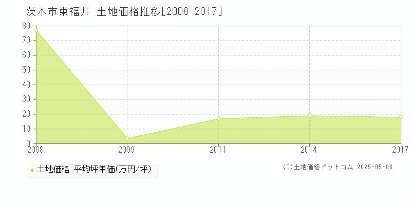 東福井(茨木市)の土地価格推移グラフ(坪単価)[2008-2017年]