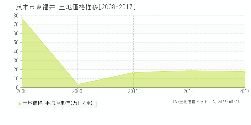 茨木市東福井の土地価格推移グラフ 