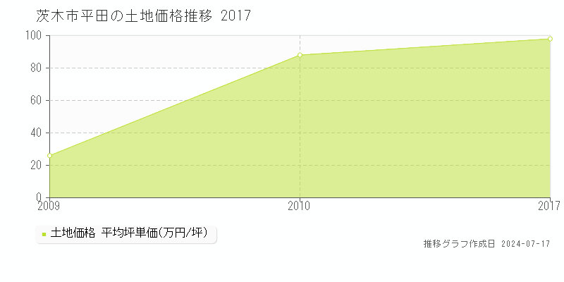 茨木市平田の土地価格推移グラフ 