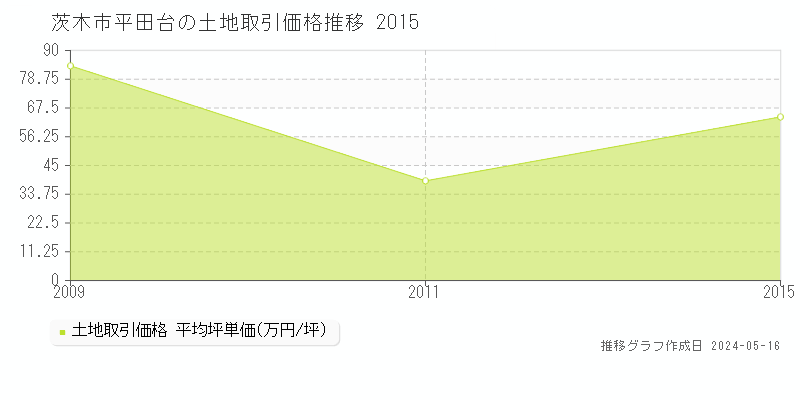 茨木市平田台の土地価格推移グラフ 