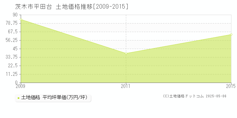 平田台(茨木市)の土地価格推移グラフ(坪単価)[2009-2015年]