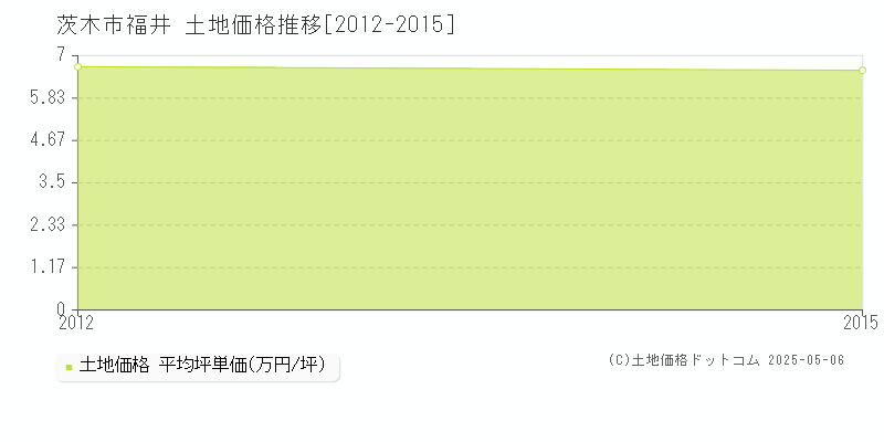 福井(茨木市)の土地価格推移グラフ(坪単価)[2012-2015年]