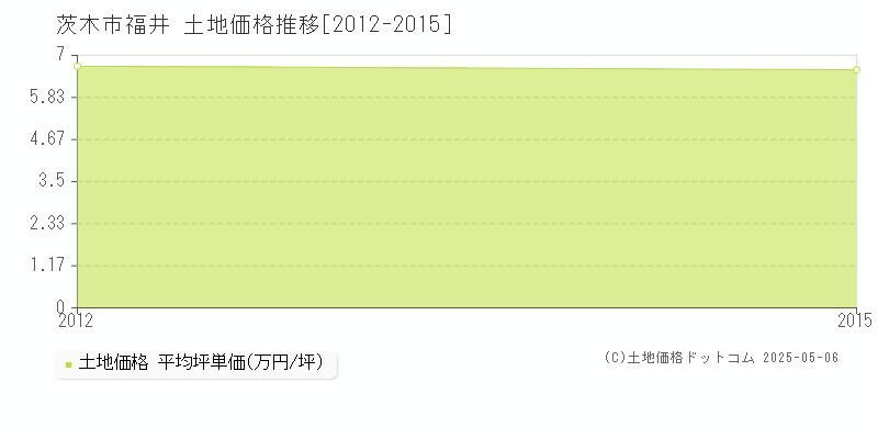 茨木市福井の土地価格推移グラフ 