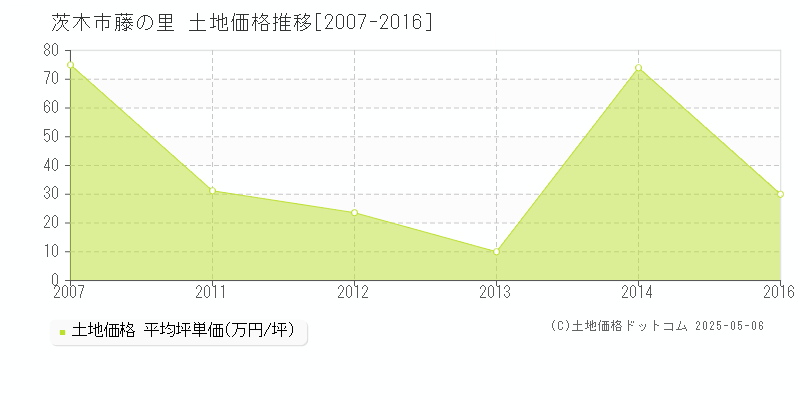 藤の里(茨木市)の土地価格推移グラフ(坪単価)[2007-2016年]