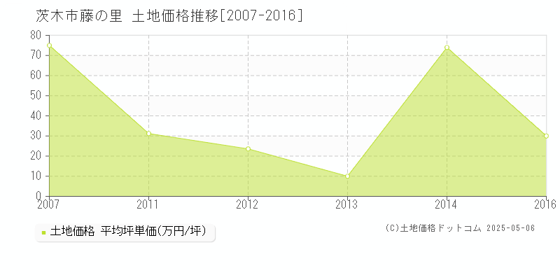 茨木市藤の里の土地価格推移グラフ 