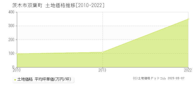 双葉町(茨木市)の土地価格推移グラフ(坪単価)[2010-2022年]