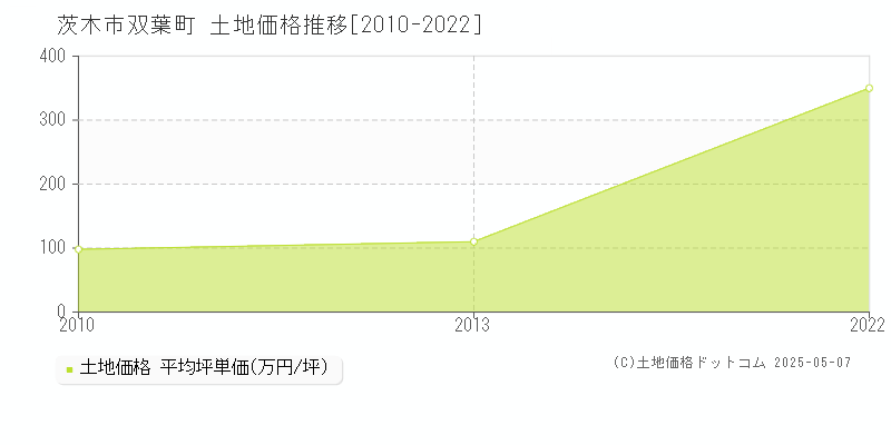 茨木市双葉町の土地価格推移グラフ 