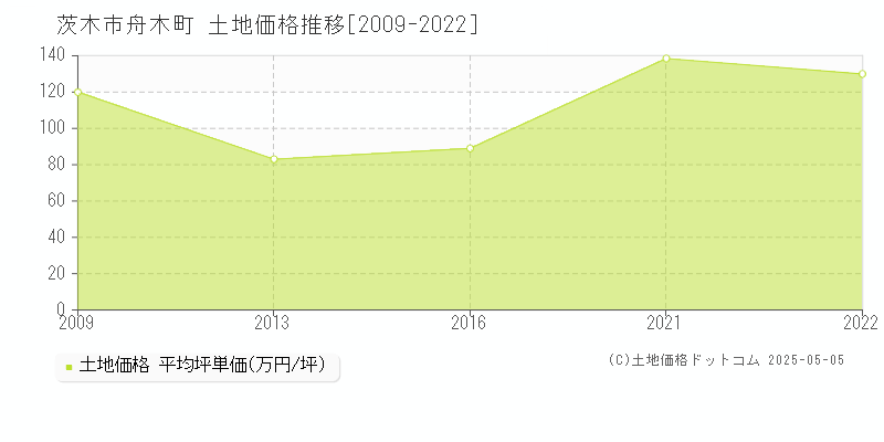 舟木町(茨木市)の土地価格推移グラフ(坪単価)[2009-2022年]