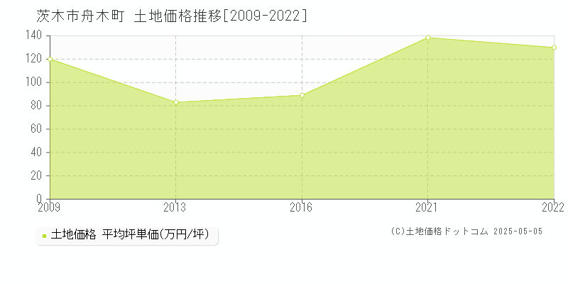 茨木市舟木町の土地価格推移グラフ 