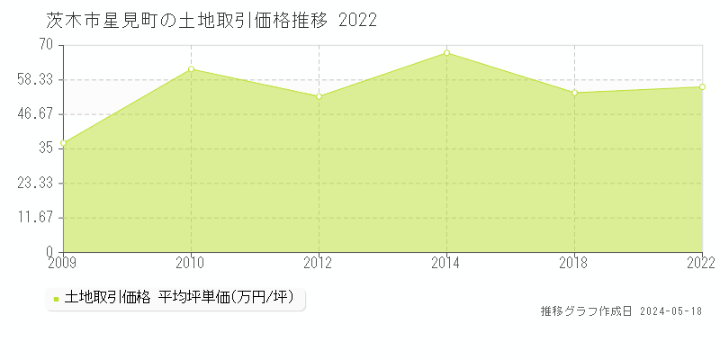 茨木市星見町の土地価格推移グラフ 