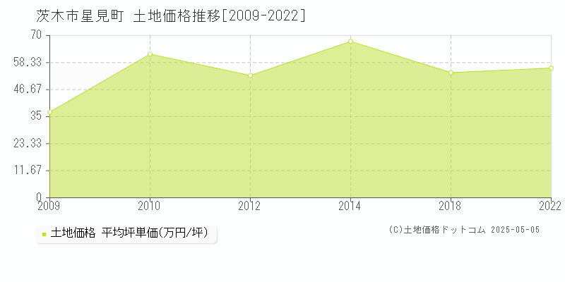 星見町(茨木市)の土地価格推移グラフ(坪単価)[2009-2022年]