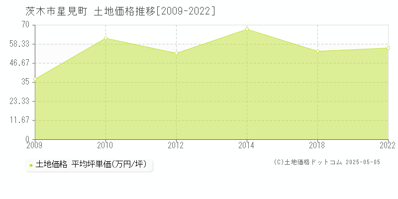 茨木市星見町の土地価格推移グラフ 