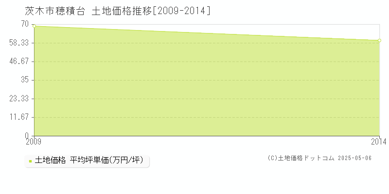 穂積台(茨木市)の土地価格推移グラフ(坪単価)[2009-2014年]