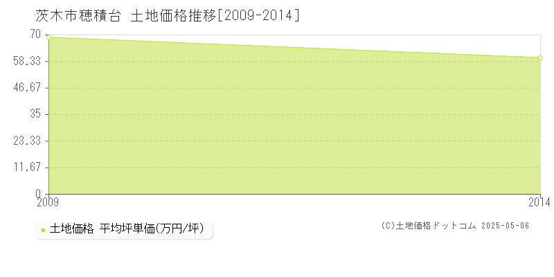 茨木市穂積台の土地価格推移グラフ 