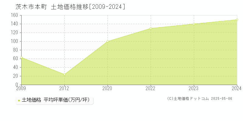 本町(茨木市)の土地価格推移グラフ(坪単価)[2009-2024年]