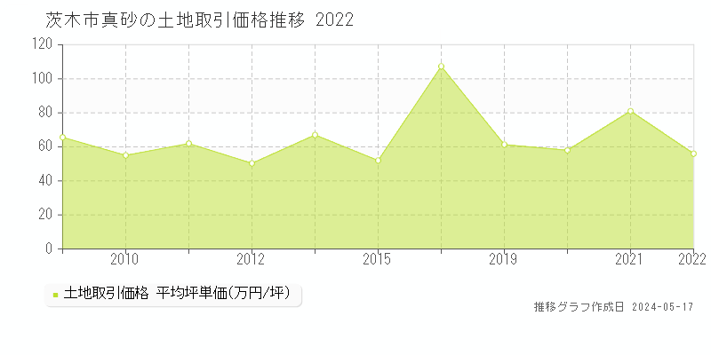 茨木市真砂の土地価格推移グラフ 