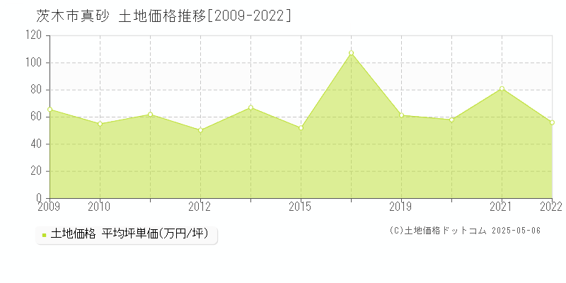 真砂(茨木市)の土地価格推移グラフ(坪単価)[2009-2022年]