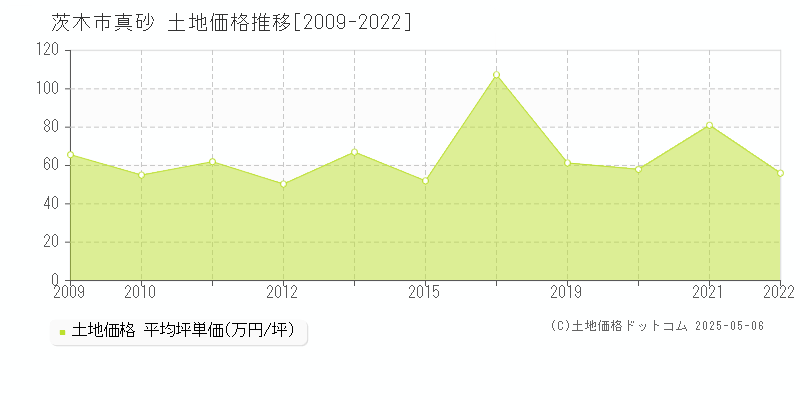 茨木市真砂の土地価格推移グラフ 