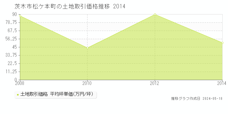 茨木市松ケ本町の土地価格推移グラフ 
