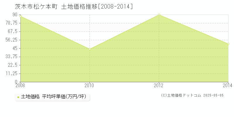 松ケ本町(茨木市)の土地価格推移グラフ(坪単価)[2008-2014年]