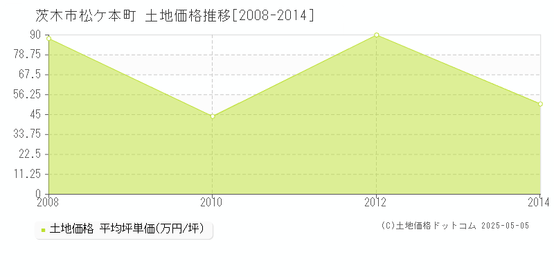 茨木市松ケ本町の土地価格推移グラフ 