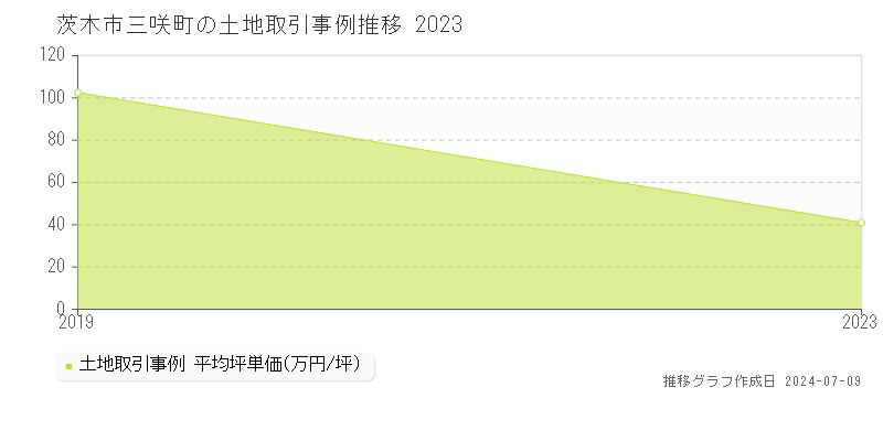 茨木市三咲町の土地価格推移グラフ 