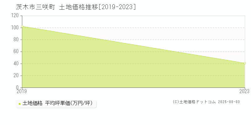 三咲町(茨木市)の土地価格推移グラフ(坪単価)[2019-2023年]