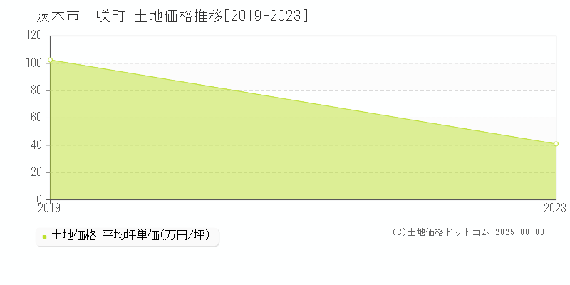 茨木市三咲町の土地価格推移グラフ 