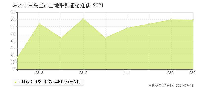茨木市三島丘の土地価格推移グラフ 