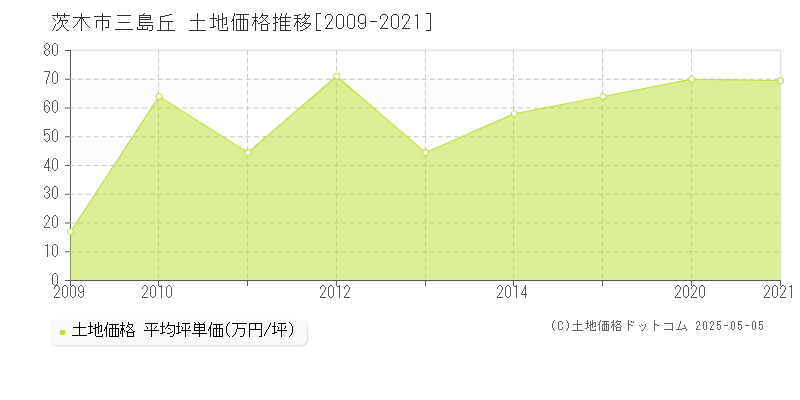 三島丘(茨木市)の土地価格推移グラフ(坪単価)[2009-2021年]