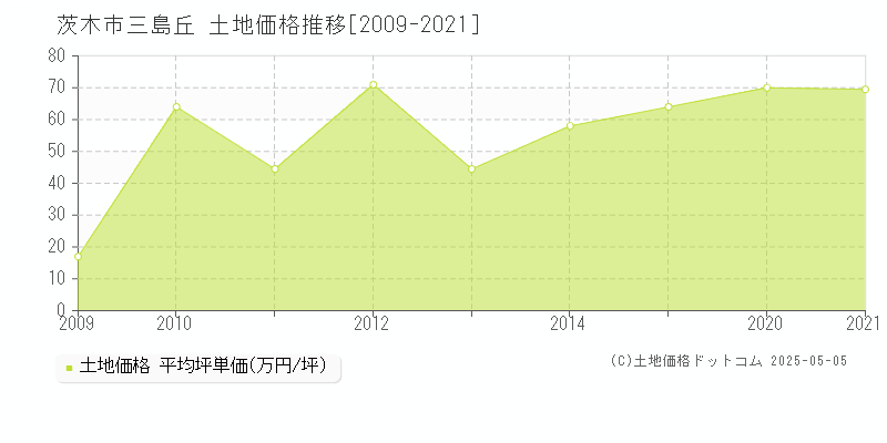 茨木市三島丘の土地価格推移グラフ 