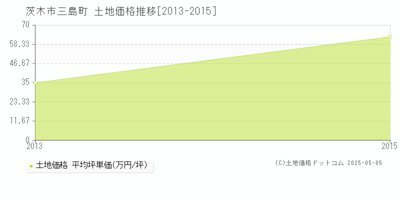 三島町(茨木市)の土地価格推移グラフ(坪単価)[2013-2015年]