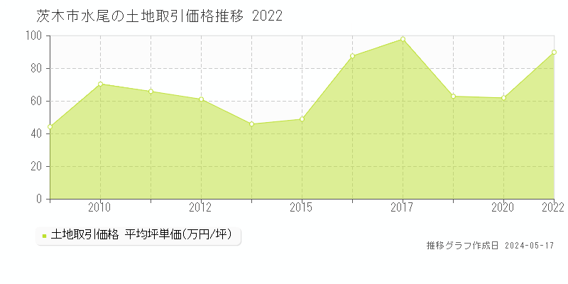 茨木市水尾の土地価格推移グラフ 