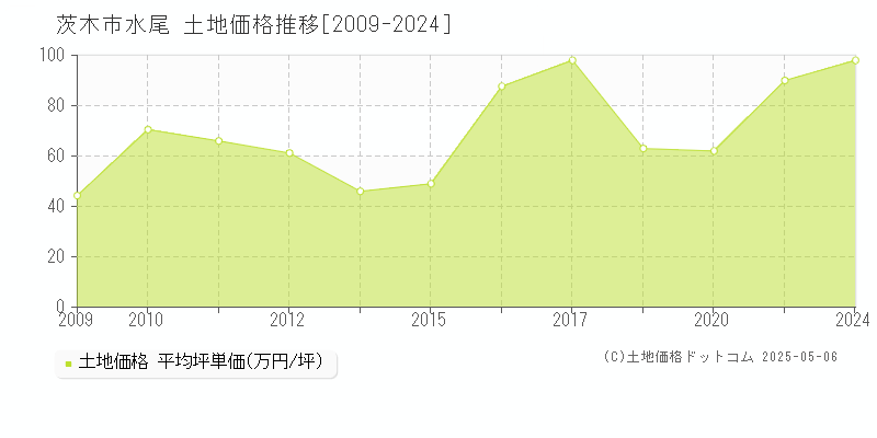 水尾(茨木市)の土地価格推移グラフ(坪単価)[2009-2024年]
