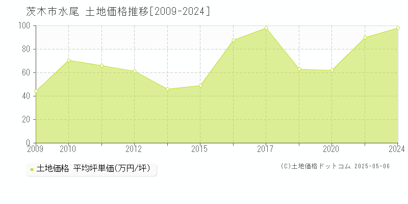 茨木市水尾の土地価格推移グラフ 