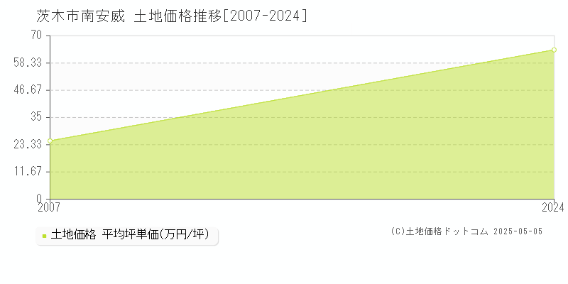 南安威(茨木市)の土地価格推移グラフ(坪単価)[2007-2024年]