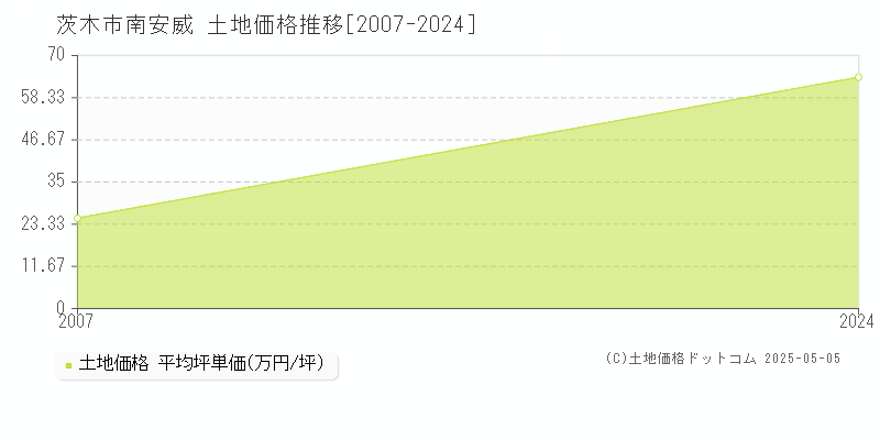 茨木市南安威の土地価格推移グラフ 