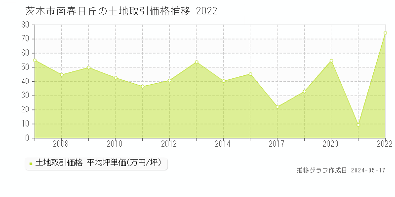 茨木市南春日丘の土地価格推移グラフ 